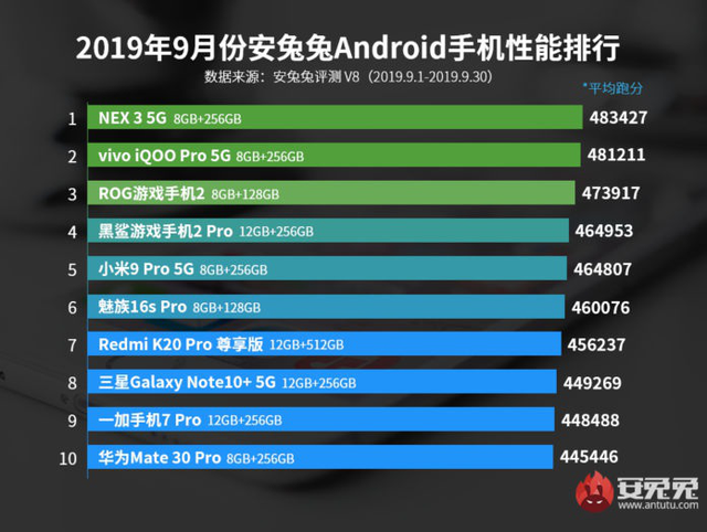Galaxy Note 10+ 5G, Mate 30 Pro bị hạ mức đánh giá thấp thảm hại - 1