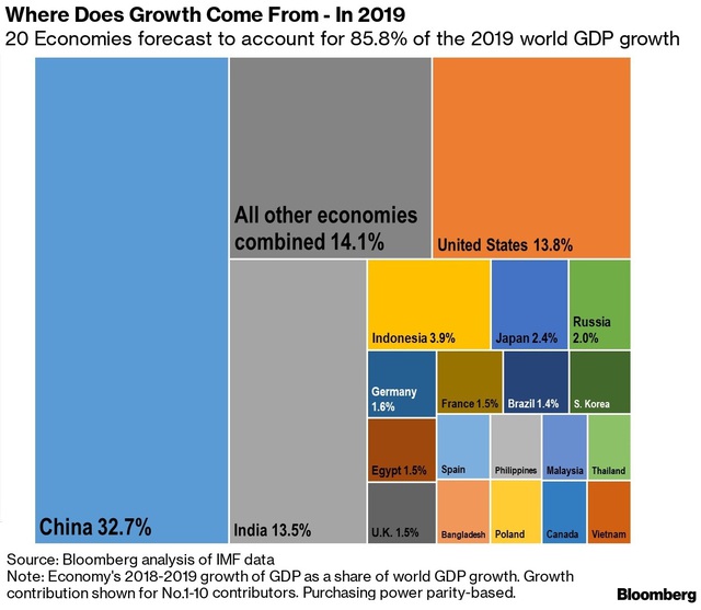 Bloomberg: Quốc gia nào sẽ thống trị tăng trưởng kinh tế toàn cầu trong 5 năm tới? - 1 Bloomberg: Quốc gia nào sẽ thống trị tăng trưởng kinh tế toàn cầu trong 5 năm tới? - 1