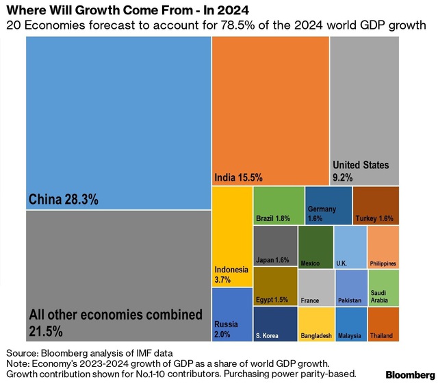 Bloomberg: Quốc gia nào sẽ thống trị tăng trưởng kinh tế toàn cầu trong 5 năm tới? - 2 Bloomberg: Quốc gia nào sẽ thống trị tăng trưởng kinh tế toàn cầu trong 5 năm tới? - 2