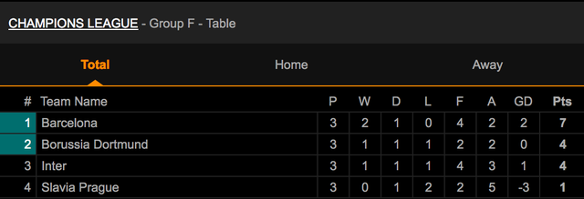 Messi ghi b&agrave;n, Barcelona hạ Slavia Praha v&agrave; vươn l&ecirc;n ng&ocirc;i đầu bảng - 9