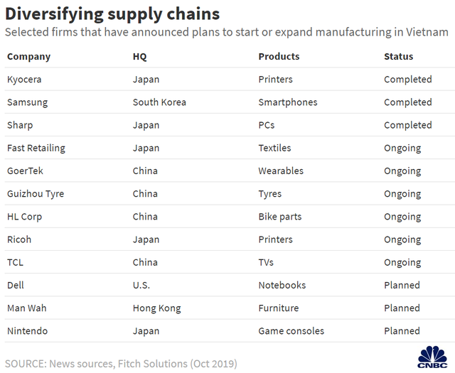 CNBC: Việt Nam còn rất xa mới vươn tới năng lực sản xuất như Trung Quốc - 2 CNBC: Việt Nam còn rất xa mới vươn tới năng lực sản xuất như Trung Quốc - 2