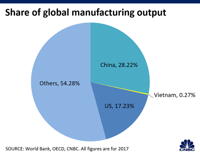 CNBC: Việt Nam còn rất xa mới vươn tới năng lực sản xuất như Trung Quốc - 3 CNBC: Việt Nam còn rất xa mới vươn tới năng lực sản xuất như Trung Quốc - 3