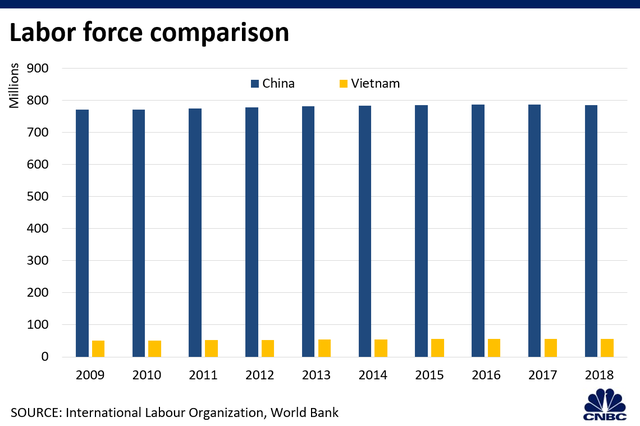 CNBC: Việt Nam còn rất xa mới vươn tới năng lực sản xuất như Trung Quốc - 4 CNBC: Việt Nam còn rất xa mới vươn tới năng lực sản xuất như Trung Quốc - 4