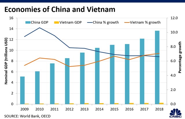 CNBC: Việt Nam còn rất xa mới vươn tới năng lực sản xuất như Trung Quốc - 5 CNBC: Việt Nam còn rất xa mới vươn tới năng lực sản xuất như Trung Quốc - 5