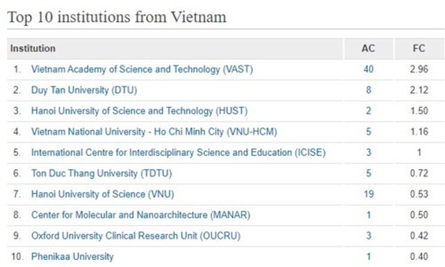 10 trường đại học, viện nghi&ecirc;n cứu Việt Nam c&oacute; nhiều c&ocirc;ng bố quốc tế nhất - 1