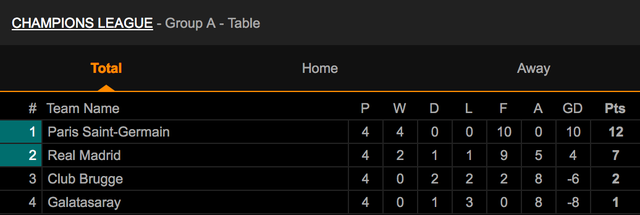 Đại thắng Galatasaray 6-0, Real Madrid cầm chắc tấm vé đi tiếp - 15
