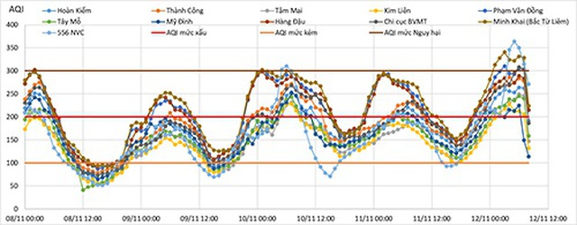 Chất lượng không khí ở Hà Nội diễn biến theo chiều hướng xấu - 2