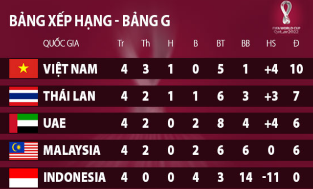 So thành tích của tuyển Việt Nam với các đội đầu bảng ở vòng loại World Cup - 3