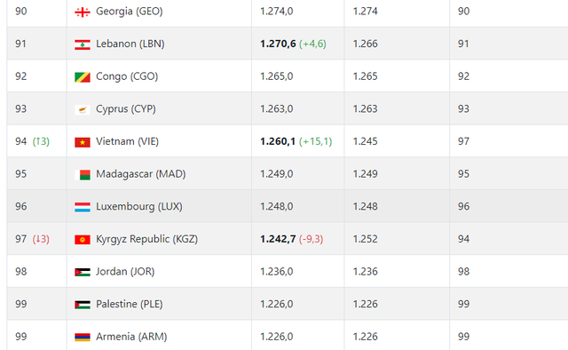 Thắng UAE, đội tuyển Việt Nam nhảy vọt tr&ecirc;n bảng xếp hạng FIFA - 3