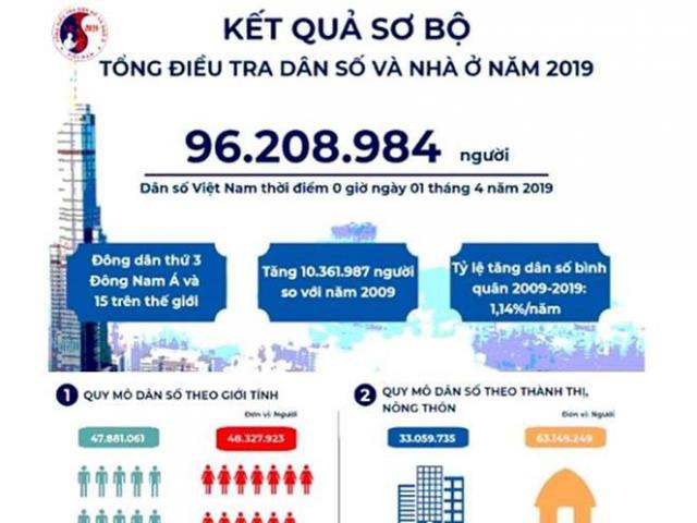 Dân số Việt Nam đạt mức 104 triệu người vào 2030 - 1 Dân số Việt Nam đạt mức 104 triệu người vào 2030 - 1