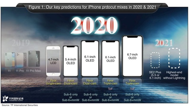 5 dòng iPhone sẽ được Apple đổ bộ trong năm 2020 - 2