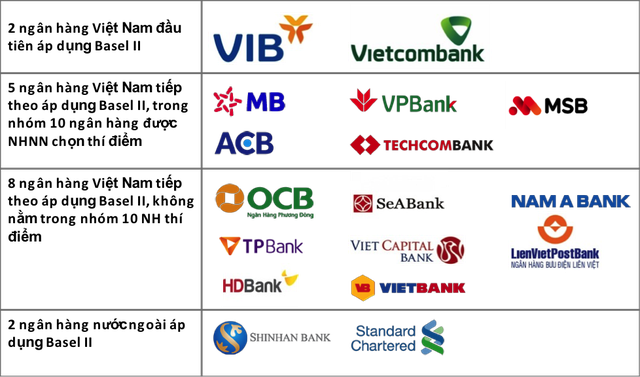 Giờ G đến gần: Mới một nửa ngân hàng tại Việt Nam chạm được Basel II - 1 Giờ G đến gần: Mới một nửa ngân hàng tại Việt Nam chạm được Basel II - 1