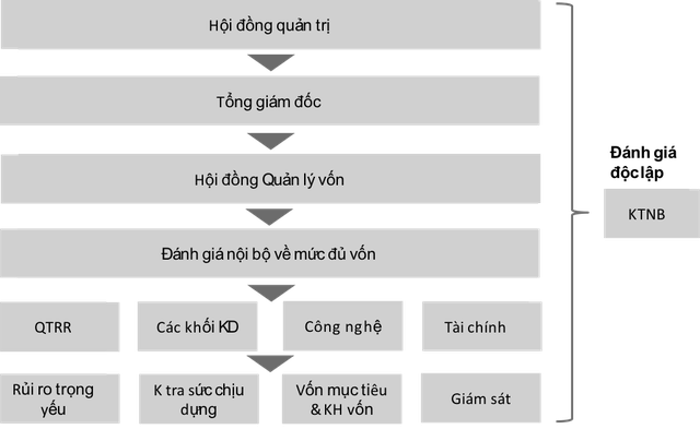 Giờ G đến gần: Mới một nửa ngân hàng tại Việt Nam chạm được Basel II - 4 Giờ G đến gần: Mới một nửa ngân hàng tại Việt Nam chạm được Basel II - 4
