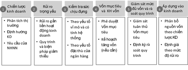 Giờ G đến gần: Mới một nửa ngân hàng tại Việt Nam chạm được Basel II - 5 Giờ G đến gần: Mới một nửa ngân hàng tại Việt Nam chạm được Basel II - 5