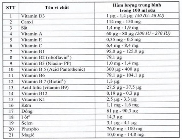 21 loại vitamin, khoáng chất trong “Sữa học đường” đáp ứng 30% nhu cầu của trẻ - 1 21 loại vitamin, khoáng chất trong “Sữa học đường” đáp ứng 30% nhu cầu của trẻ - 1