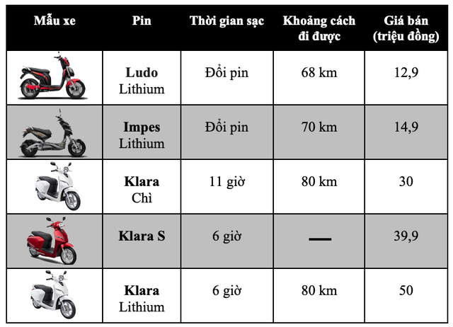 VinFast Klara S có giá 39,9 triệu đồng, nhưng chưa bao gồm pin - 3