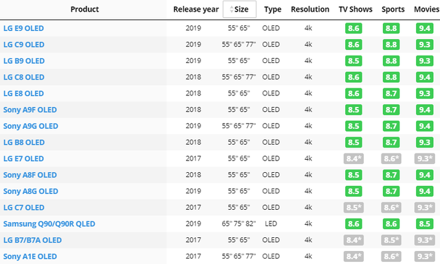 Độ s&aacute;ng kh&ocirc;ng phải ti&ecirc;u ch&iacute; để lựa chọn TV tốt nhất - 4