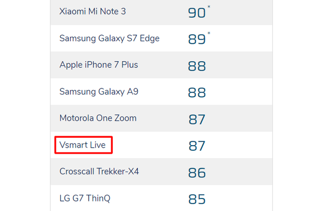 DxOMark chấm camera của Vsmart Live ngang với iPhone 7 Plus - 2 DxOMark chấm camera của Vsmart Live ngang với iPhone 7 Plus - 2