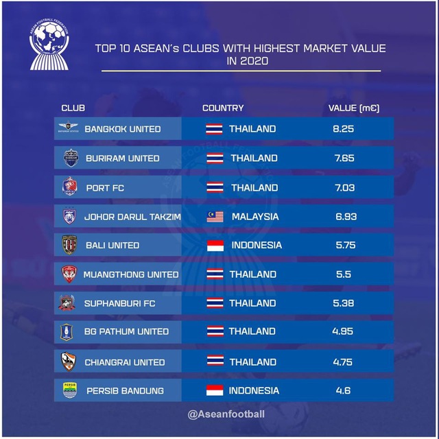 Top 10 CLB đắt giá nhất Đông Nam Á: Không có Việt Nam - 2 Top 10 CLB đắt giá nhất Đông Nam Á: Không có Việt Nam - 2