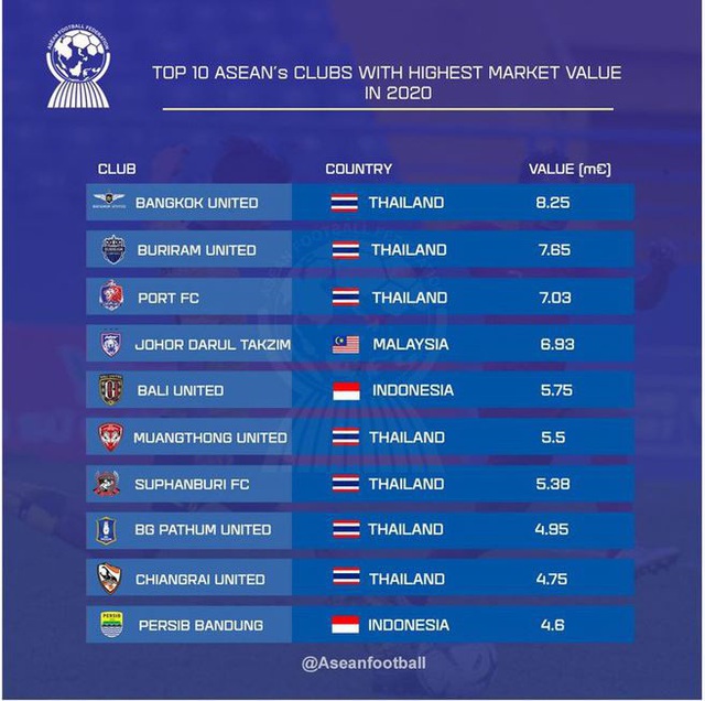 Chanathip tăng gi&aacute; chuyển nhượng, gần gấp đ&ocirc;i tuyển Việt Nam - 2