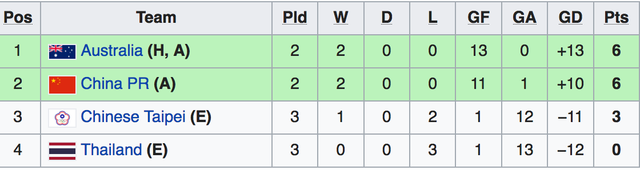 Thua Australia 0-6, đội tuyển nữ Thái Lan trắng tay rời giải - 2