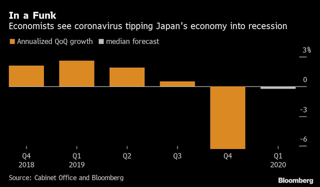 Virus corona đang đẩy nền kinh tế Nhật Bản vào suy thoái - 1