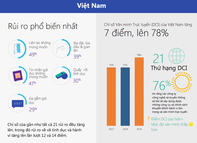 Microsoft đánh giá Việt Nam kém văn minh trên môi trường Internet - 2 Microsoft đánh giá Việt Nam kém văn minh trên môi trường Internet - 2