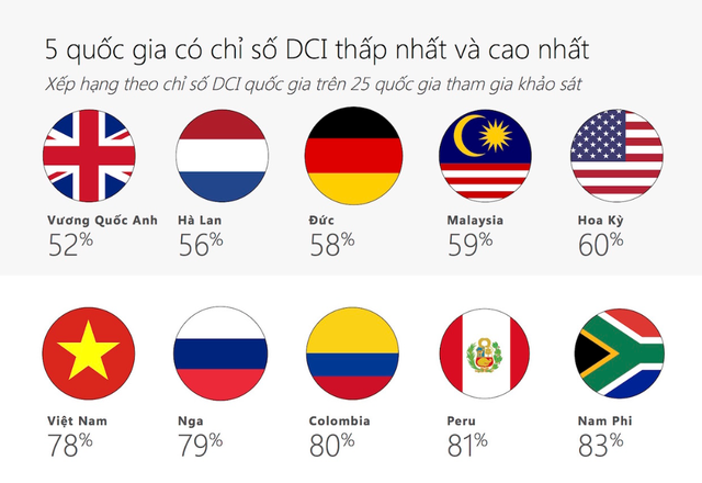 Microsoft đánh giá Việt Nam kém văn minh trên môi trường Internet - 1 Microsoft đánh giá Việt Nam kém văn minh trên môi trường Internet - 1