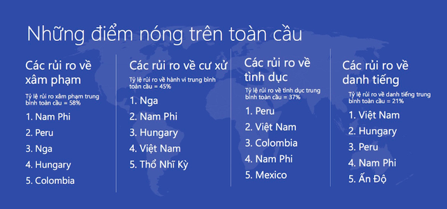 Microsoft đánh giá Việt Nam kém văn minh trên môi trường Internet - 4 Microsoft đánh giá Việt Nam kém văn minh trên môi trường Internet - 4