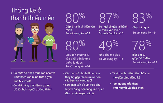 Microsoft đánh giá Việt Nam kém văn minh trên môi trường Internet - 3 Microsoft đánh giá Việt Nam kém văn minh trên môi trường Internet - 3