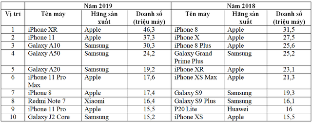 IPhone áp đảo trong danh sách 10 smartphone bán chạy nhất 2019 - 2