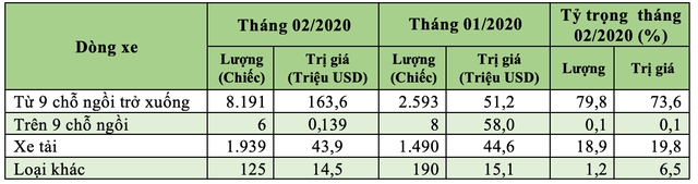 94,4% ô tô nhập khẩu vào Việt Nam là từ Thái Lan và Indonesia - 2 94,4% ô tô nhập khẩu vào Việt Nam là từ Thái Lan và Indonesia - 2