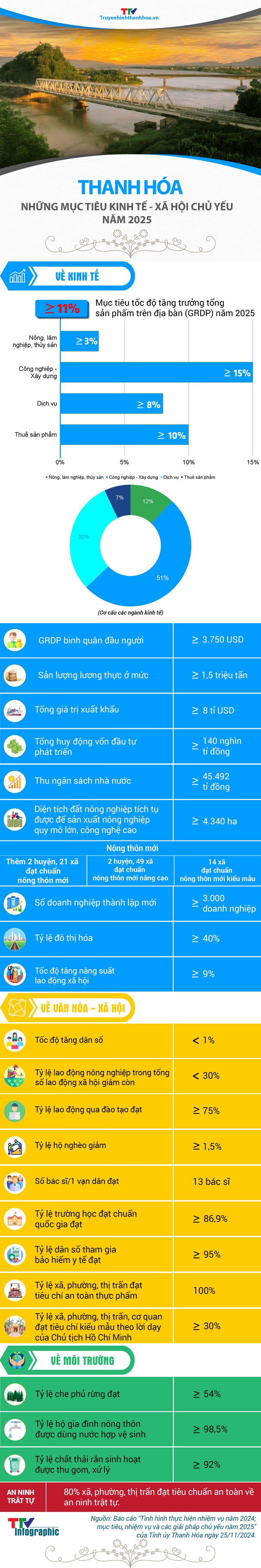 Những mục tiêu kinh tế - xã hội chủ yếu của tỉnh Thanh Hóa năm 2025. Nguồn: Sen Vàng tổng hợp