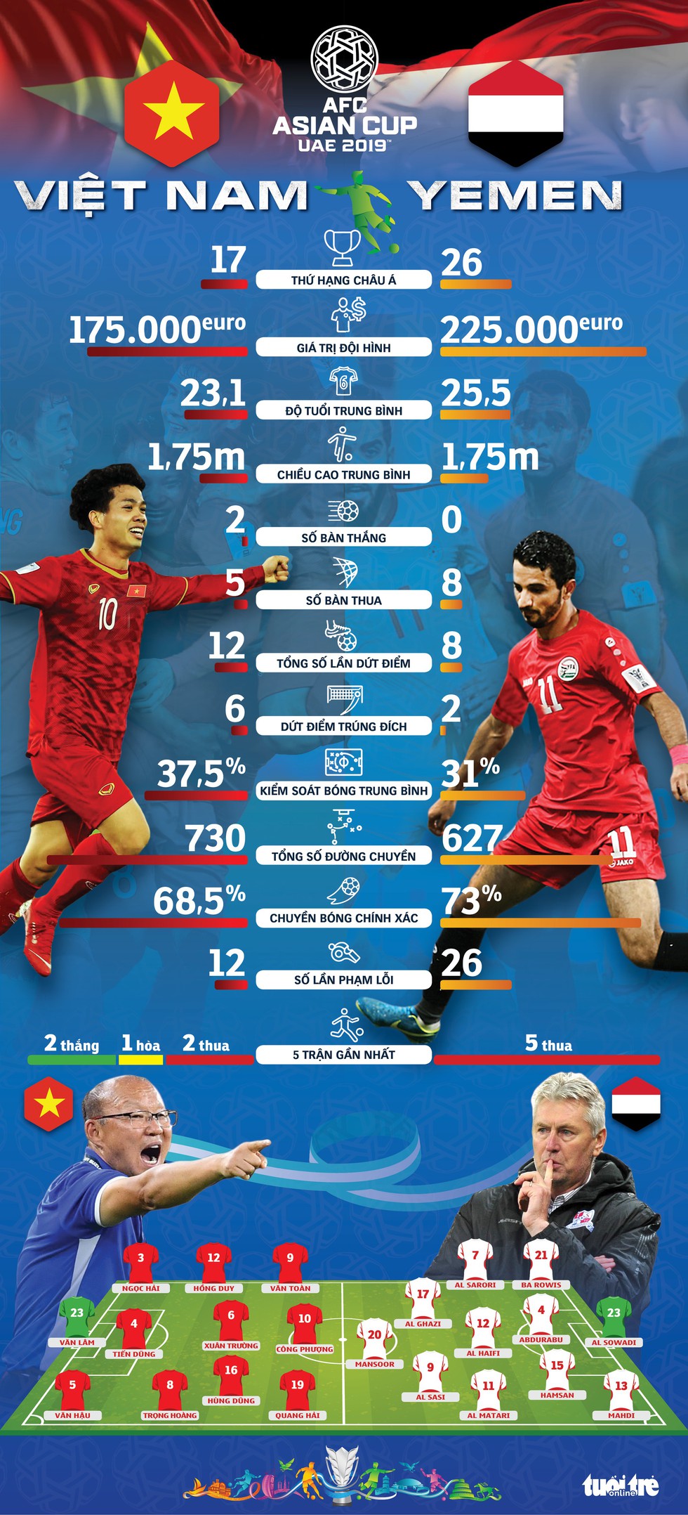 Infographic: Nhỉnh hơn Yemen nhiều mặt, Việt Nam sẽ có ba điểm? - Ảnh 1. Infographic: Nhỉnh hơn Yemen nhiều mặt, Việt Nam sẽ có ba điểm? - Ảnh 1.