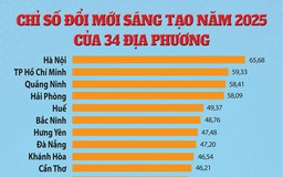 Bộ Khoa học và Công nghệ đã công bố Chỉ số đổi mới sáng tạo cấp địa phương (PII) năm 2025