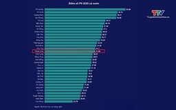 Thanh Hóa đứng thứ 16 cả nước về Chỉ số đổi mới sáng tạo năm 2025