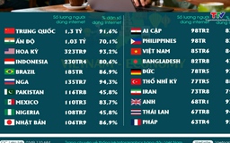 Việt Nam trong Top 20 quốc gia có nhiều người dùng internet nhất
