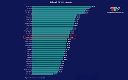 Thanh Hóa đứng thứ 16 cả nước về Chỉ số đổi mới sáng tạo năm 2025