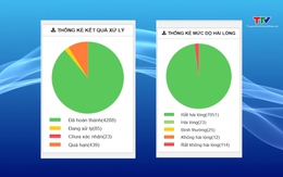 Hệ thống “Phản hồi Thanh Hóa” đã tiếp nhận gần 5.000 phản ánh, kiến nghị