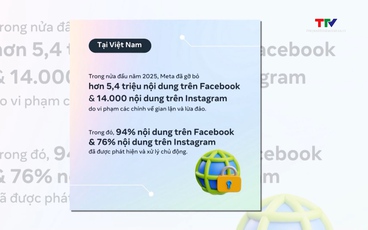 Facebook gỡ 5,4 triệu bài đăng lừa đảo, gian lận tại Việt Nam