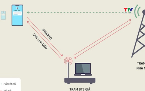 Sử dụng thiết bị BTS giả mạo để phát tán tin nhắn lừa đảo